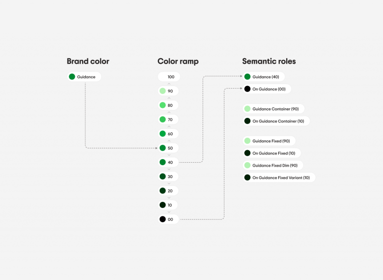 Creating semantic tokens.